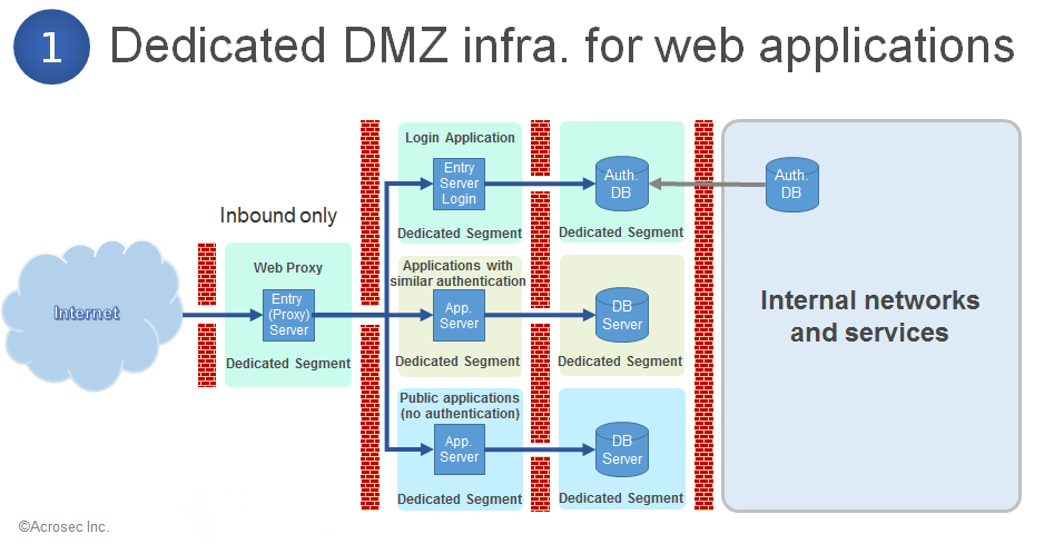 Template for a dedicated DMZ infrastructure for web applications