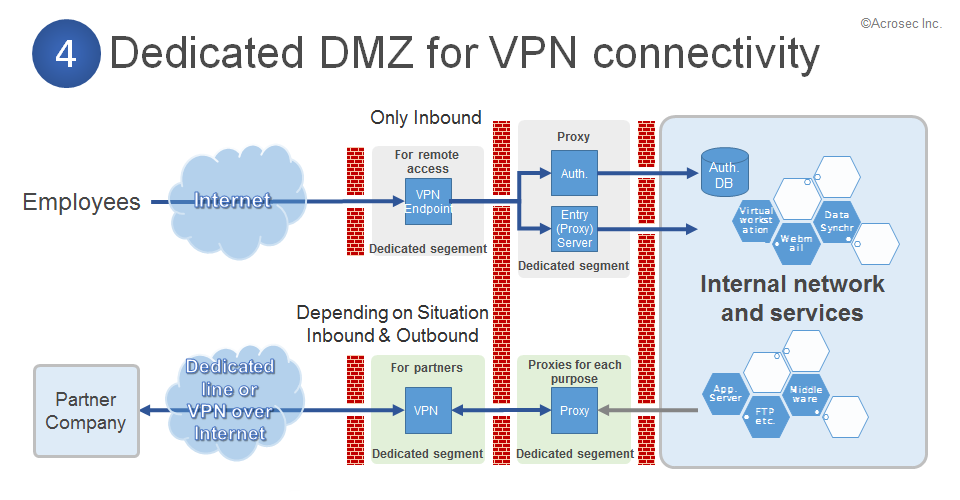 Template for a dedicated DMZ for supporting a VPN connectivity infrastructure.