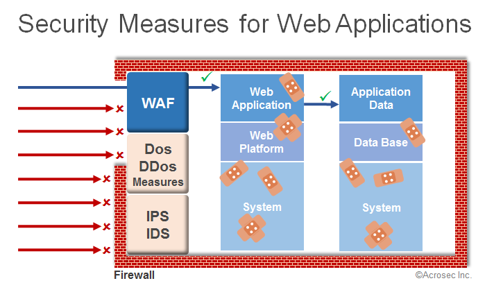 Security measures for web applications