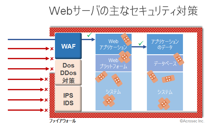 Security measures for web applications