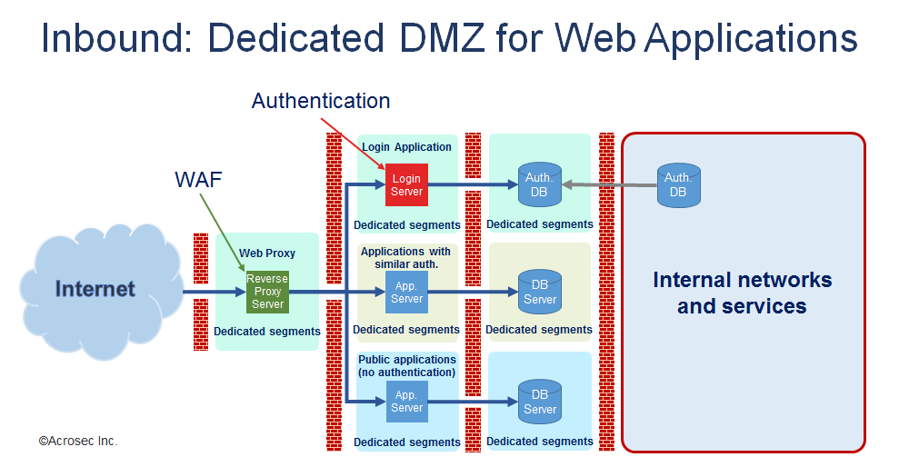 Web Entry Server, WAF based security infrastructure