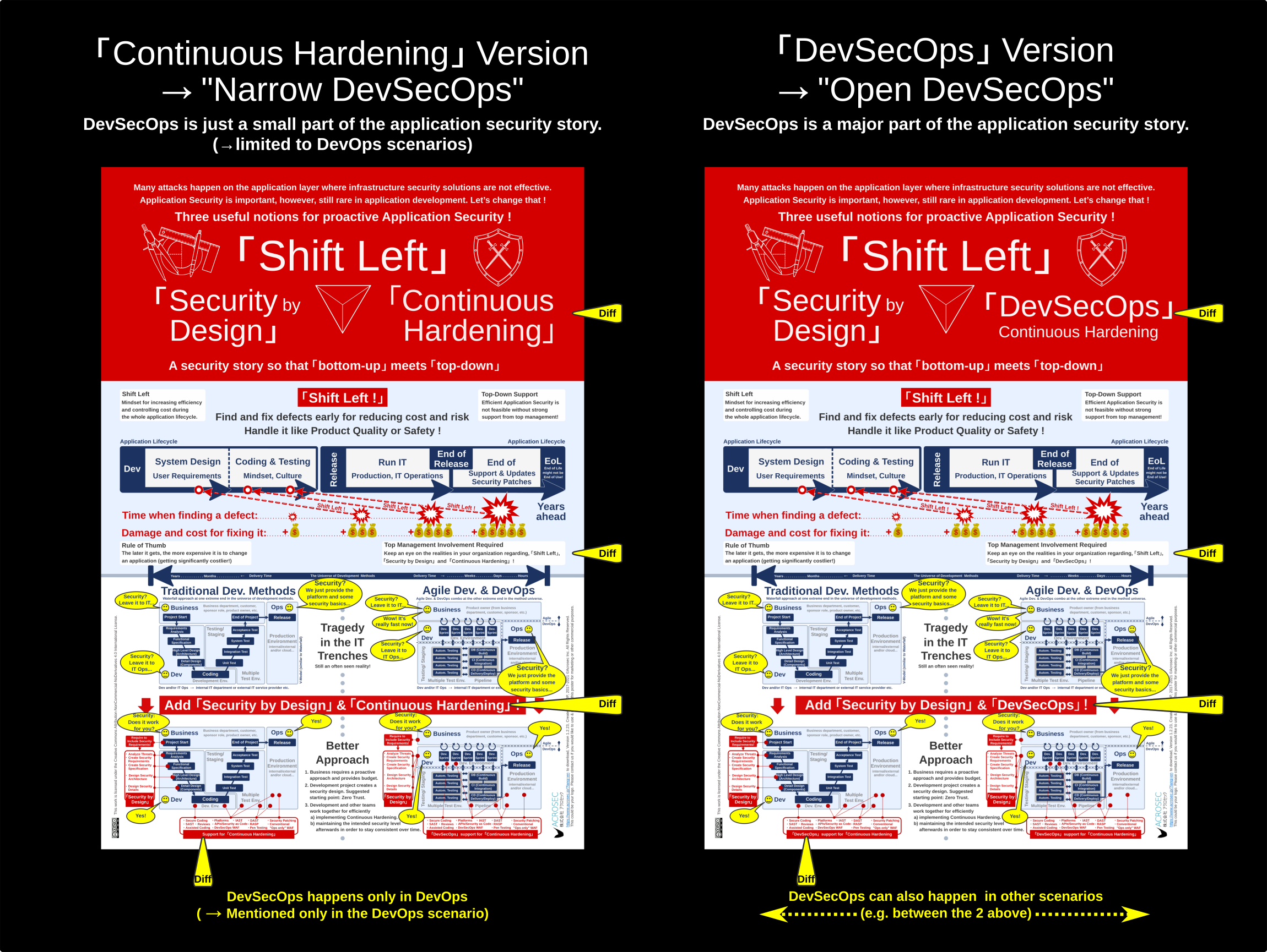 Shift-Left, Security by Design and DevSecOps and Continuous Hardening