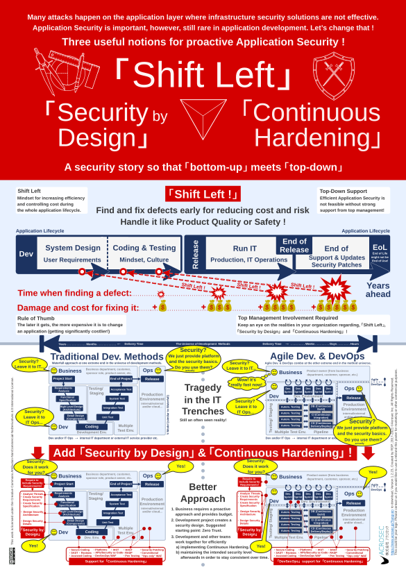 Shift-Left, Security by Design and DevSecOps