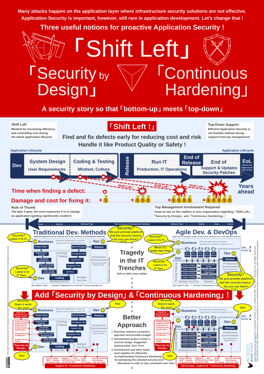 Shift-Left, Security by Design and Continuous Hardening