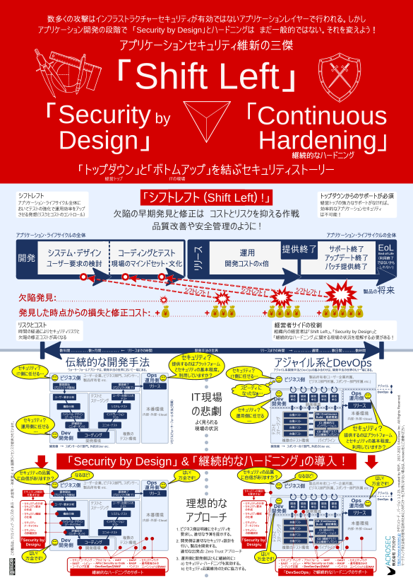 Shift-Left, Security by Design and DevSecOps